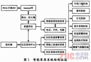 基于物聯(lián)網(wǎng)的智能家居控制系統(tǒng)設計